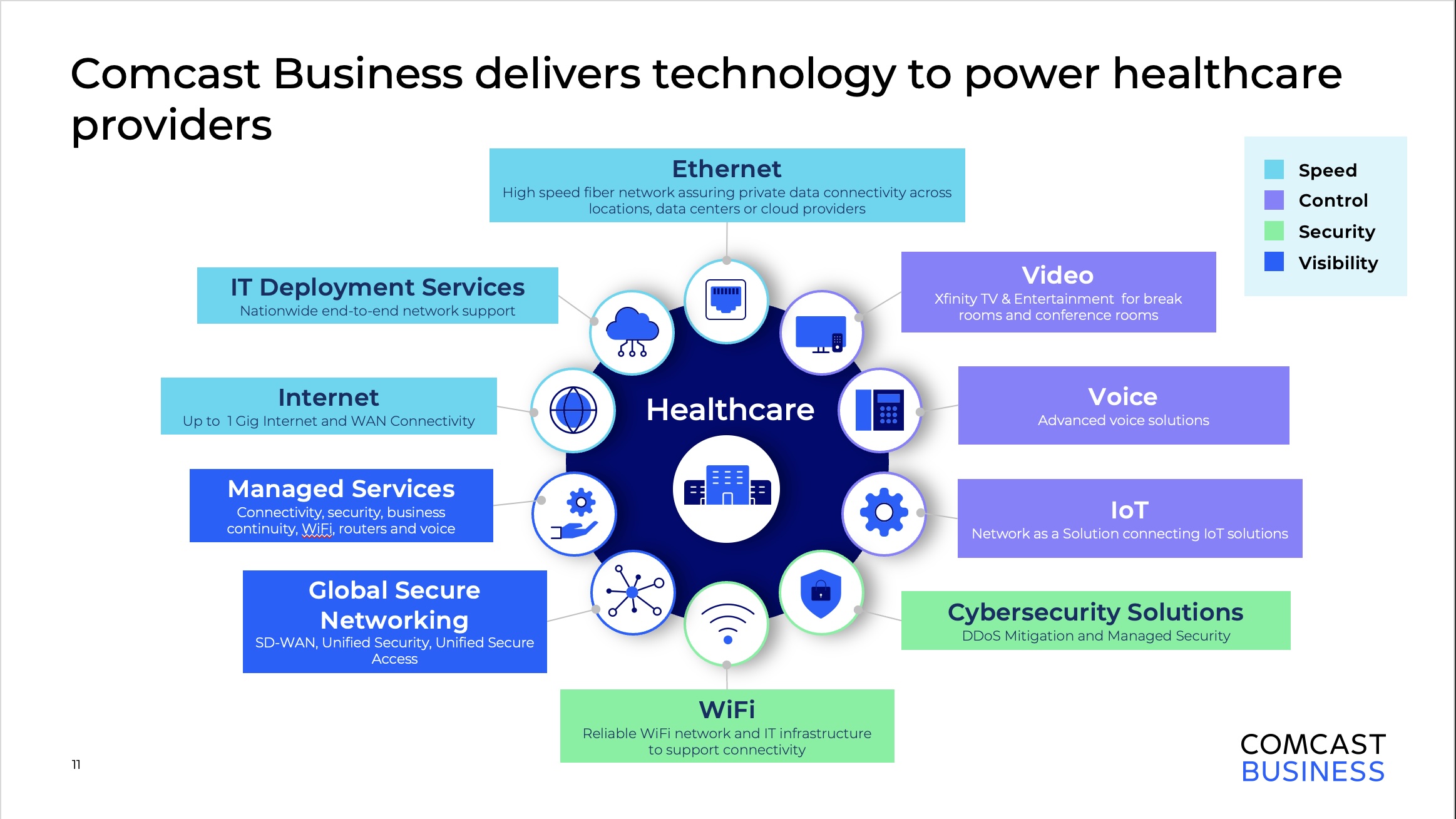 Comcast x Accessium Whitepaper